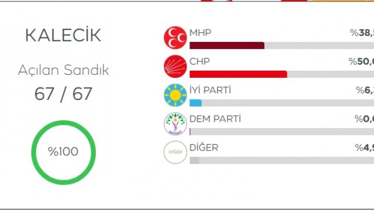 Kalecik Belediye Başkanlığı Seçim Sonuçları